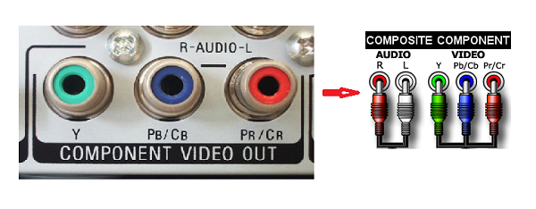 Kết nối Component trên tivi
