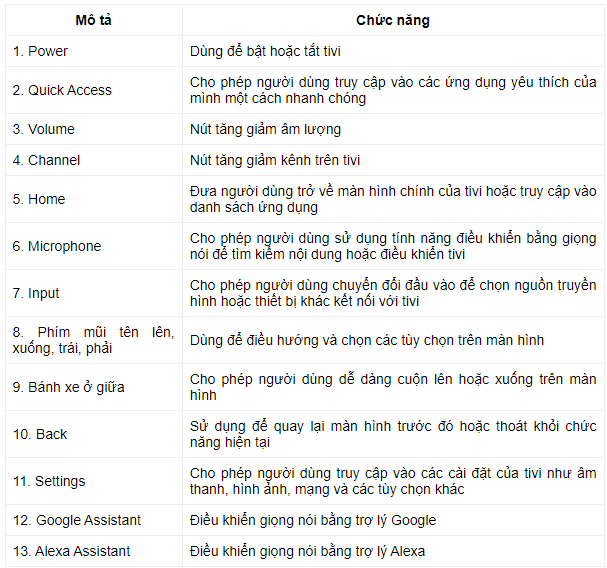 Các phím chức năng điều khiển LG