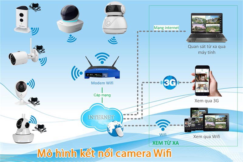 Kết nối Camera với tivi Samsung qua Wifi: