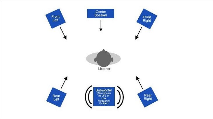 Công nghệ âm thanh trên tivi Sharp - Âm thanh Surround